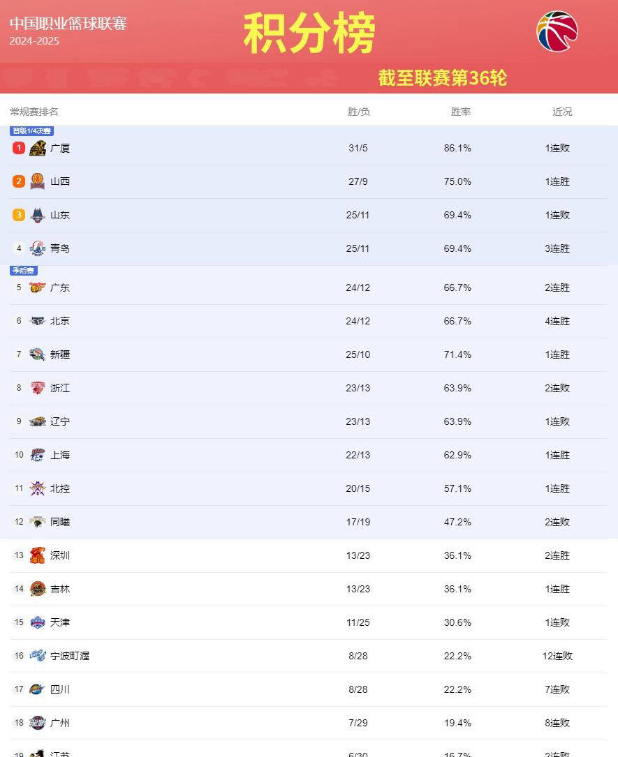 北京取得关键胜利，稳固积分榜第二位置的简单介绍