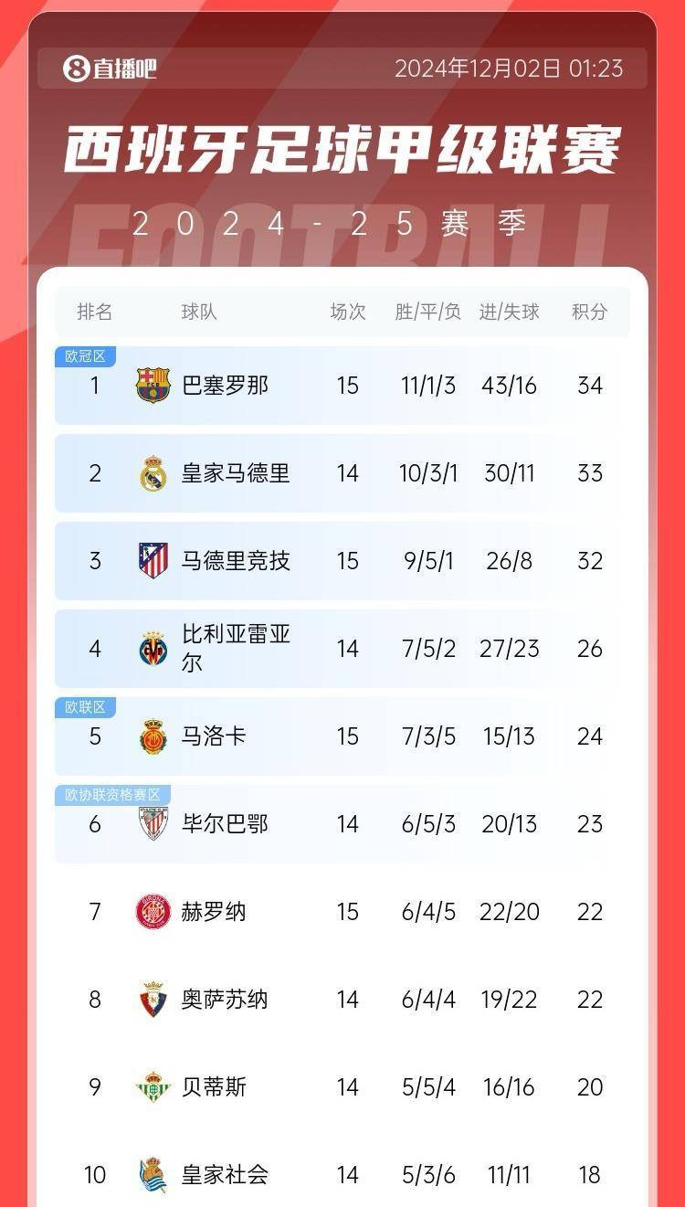 关于皇马战绩不俗,实现连胜领跑积分榜的信息 关于皇马战绩不俗,实现连胜领跑积分榜的信息