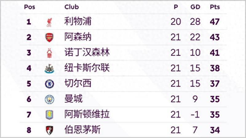 阿森纳击败对手，英超积分榜上升