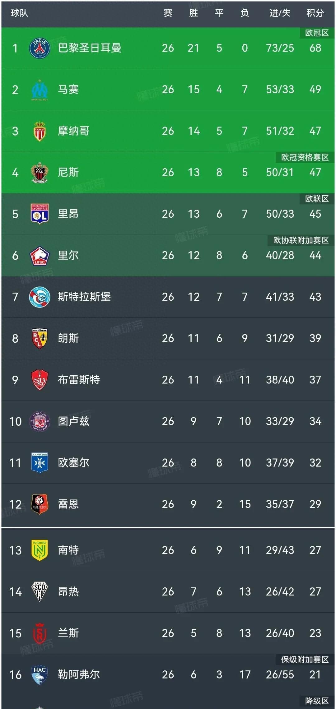 开云体育-巴黎圣日耳曼力克对手，领先积分榜的简单介绍