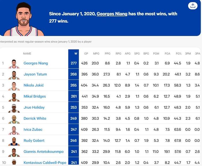 NBA常规赛季军晋级榜单曝光,球队跻身前列的简单介绍 NBA常规赛季军晋级榜单曝光,球队跻身前列的简单介绍