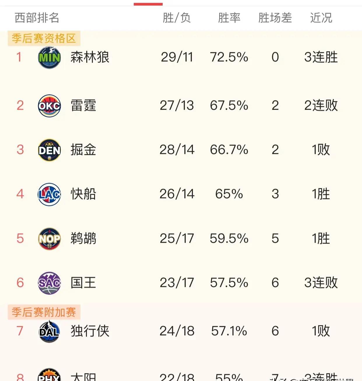 包含火箭再战森林狼遇尴尬失利，分析原因赶紧走人的词条