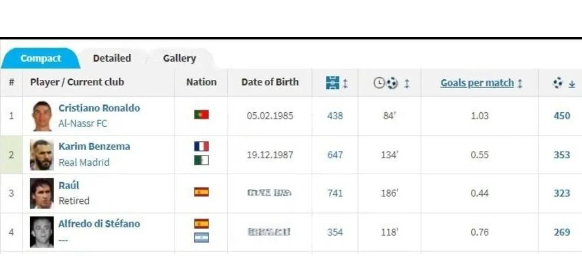 C罗在中超中爆冷皇马，积分榜更新