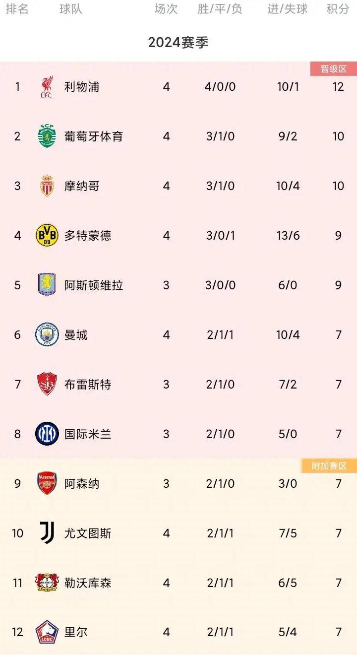 皇马主场3-1战胜马洛卡，继续领跑西甲积分榜