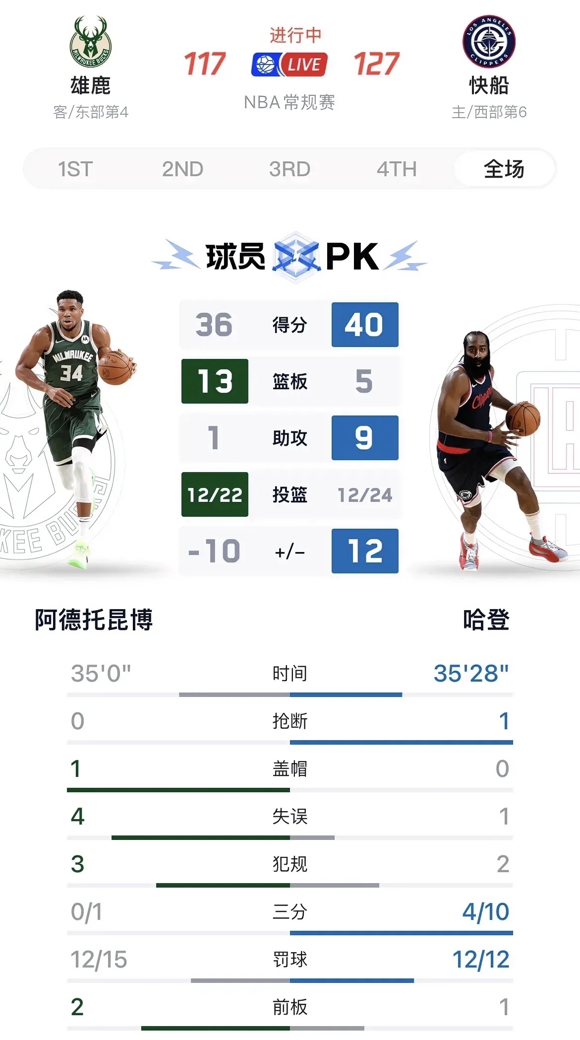 火箭逆转公牛，哈登砍下全队最高36分